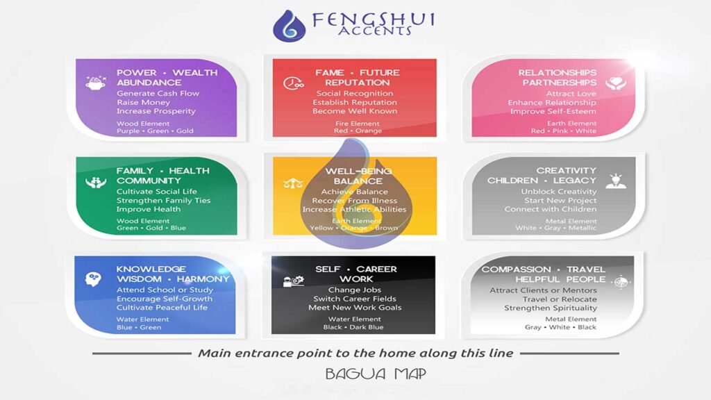 How to use Feng Shui Bagua Map to improved energy at your home?